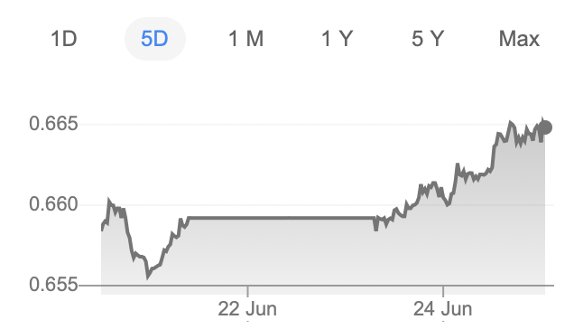 NZ Dollar Growth