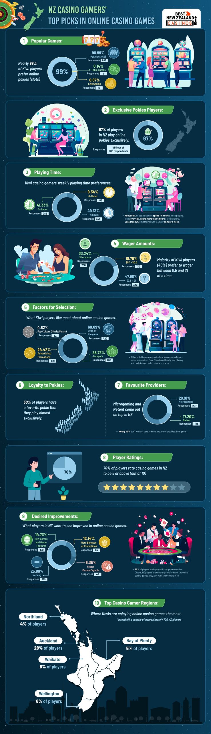 Infographic showing the responses of nearly 700 people to the survey